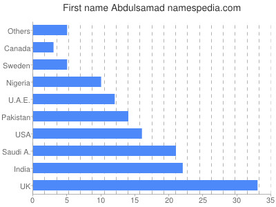 Given name Abdulsamad