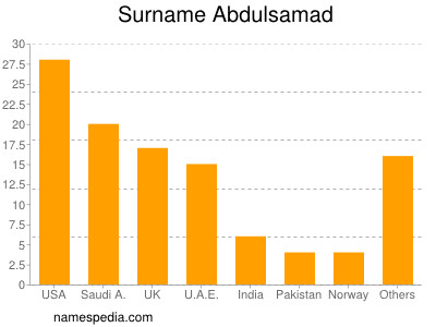 Surname Abdulsamad