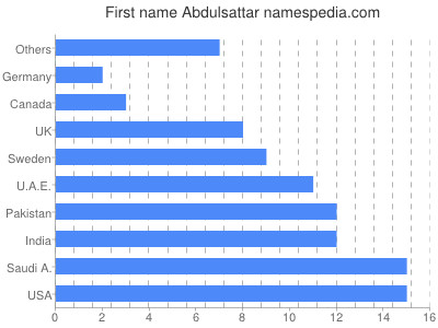 Given name Abdulsattar