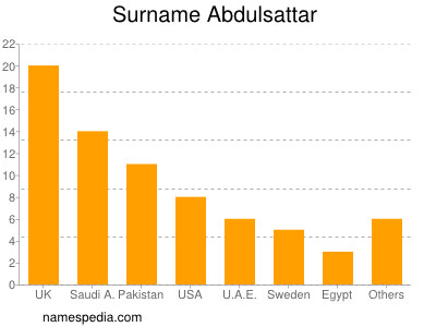 Surname Abdulsattar