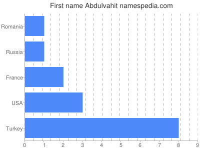 Given name Abdulvahit