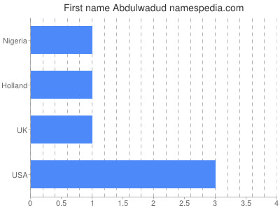Given name Abdulwadud