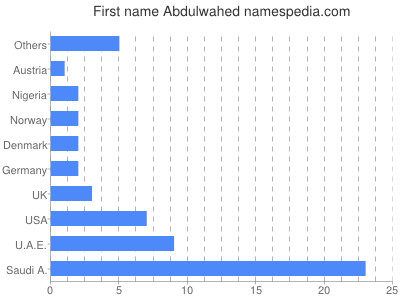 Given name Abdulwahed