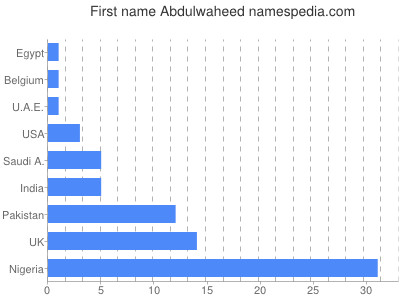 Given name Abdulwaheed