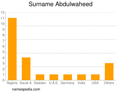 Surname Abdulwaheed
