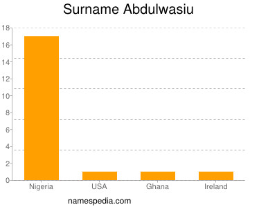 Surname Abdulwasiu