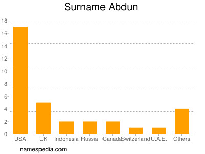 Surname Abdun