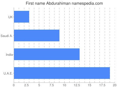 Given name Abdurahiman