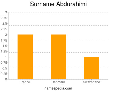 Surname Abdurahimi