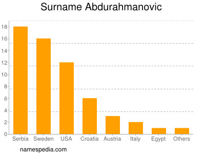 Surname Abdurahmanovic