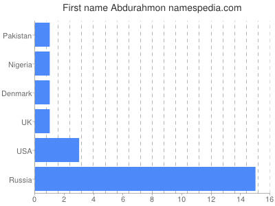 Given name Abdurahmon