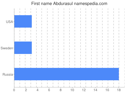 Given name Abdurasul