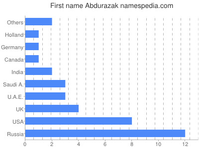 Given name Abdurazak