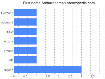 Given name Abdurrahaman