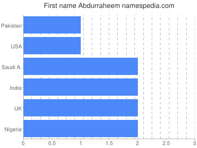 Given name Abdurraheem