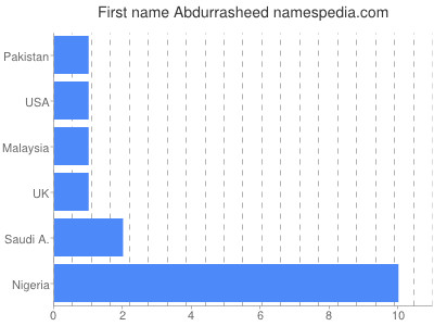 Given name Abdurrasheed