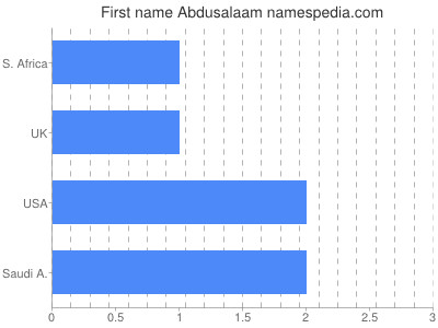 Given name Abdusalaam
