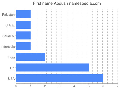 Given name Abdush