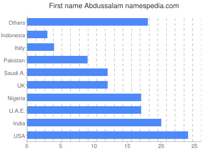 Given name Abdussalam