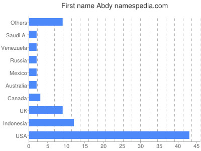 Given name Abdy