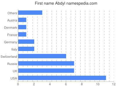 Given name Abdyl