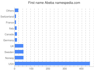 Given name Abeba