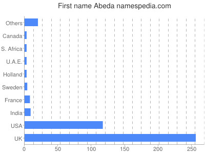 Given name Abeda