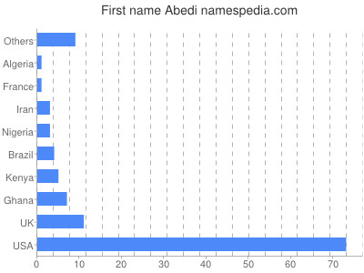 Given name Abedi
