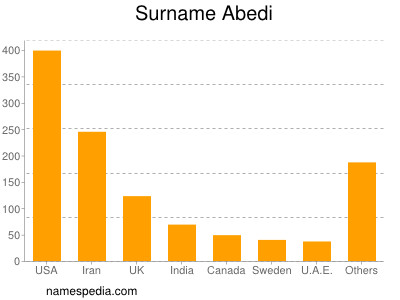 Surname Abedi