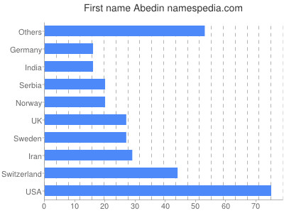 Given name Abedin