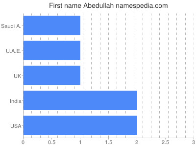 Given name Abedullah