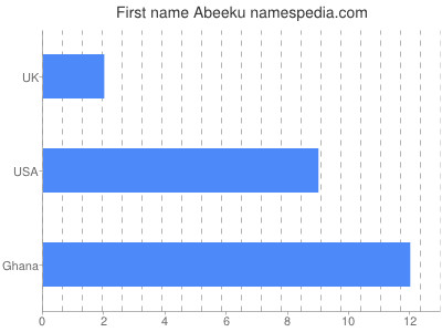 Given name Abeeku