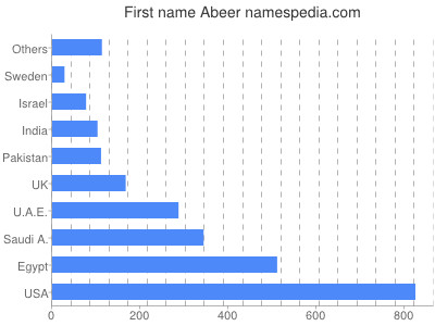 Given name Abeer