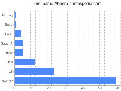 Given name Abeera