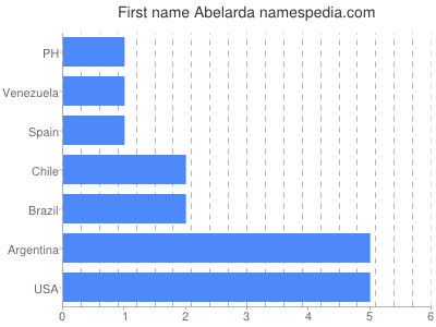 Given name Abelarda