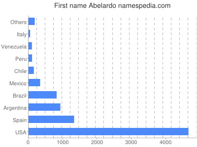 Given name Abelardo