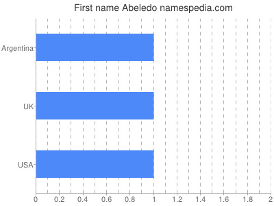 Given name Abeledo