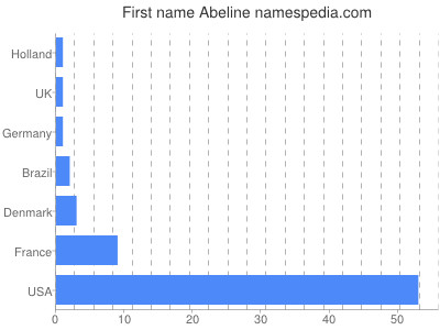 Given name Abeline