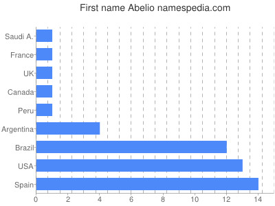 Given name Abelio
