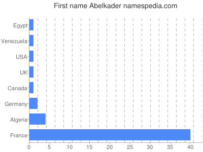 Given name Abelkader