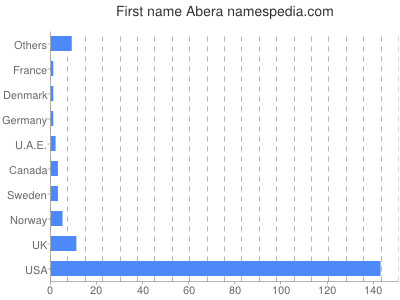 Given name Abera