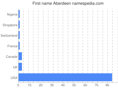 Given name Aberdeen