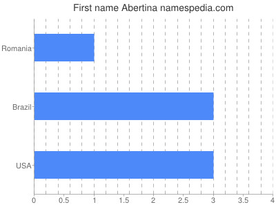Given name Abertina