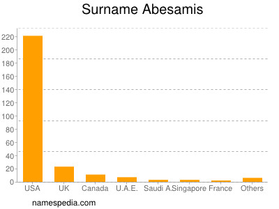 Surname Abesamis