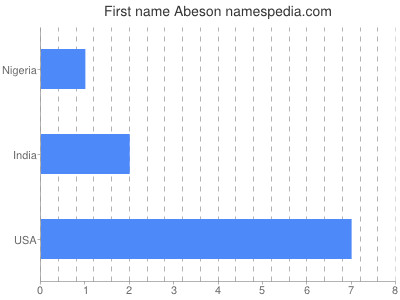Given name Abeson