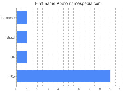 Given name Abeto