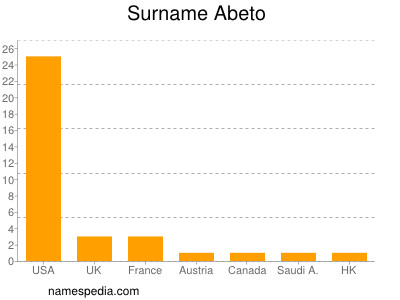 Surname Abeto