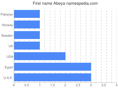 Given name Abeya