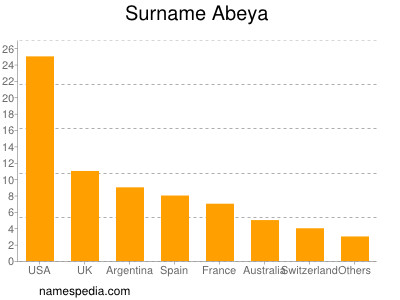 Surname Abeya