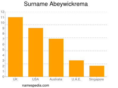 Surname Abeywickrema